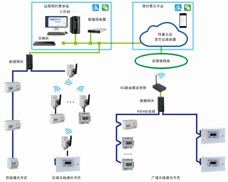 宿舍预付费管控云平台