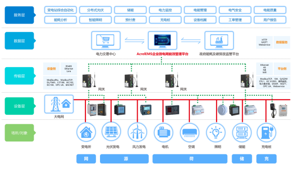 EMS企业微电网电力监控管理平台